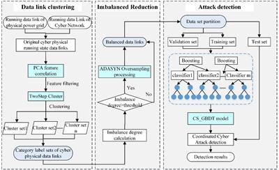 Coordinated Cyber-Attack Detection Model of Cyber-Physical Power System Based on the Operating State Data Link